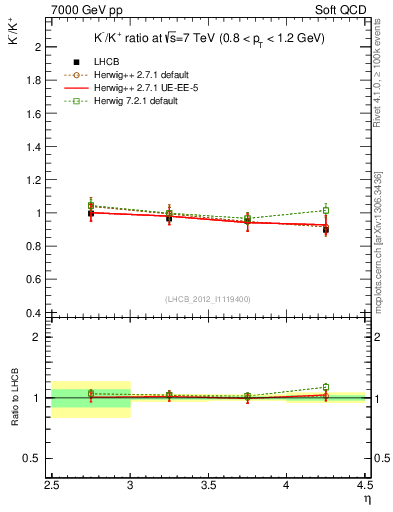 Plot of Km2Kp_y in 7000 GeV pp collisions