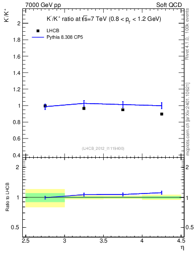 Plot of Km2Kp_y in 7000 GeV pp collisions