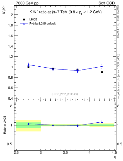 Plot of Km2Kp_y in 7000 GeV pp collisions