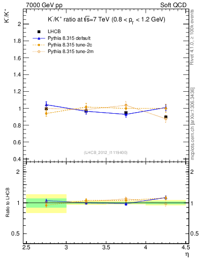 Plot of Km2Kp_y in 7000 GeV pp collisions