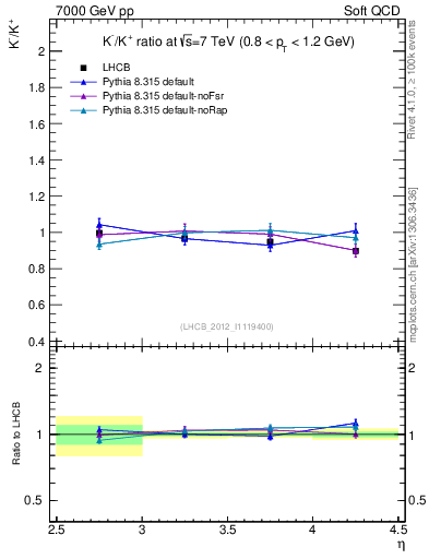 Plot of Km2Kp_y in 7000 GeV pp collisions