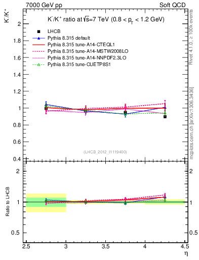 Plot of Km2Kp_y in 7000 GeV pp collisions