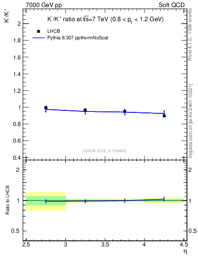 Plot of Km2Kp_y in 7000 GeV pp collisions