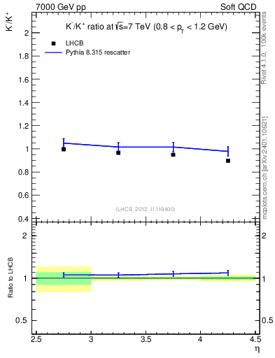 Plot of Km2Kp_y in 7000 GeV pp collisions