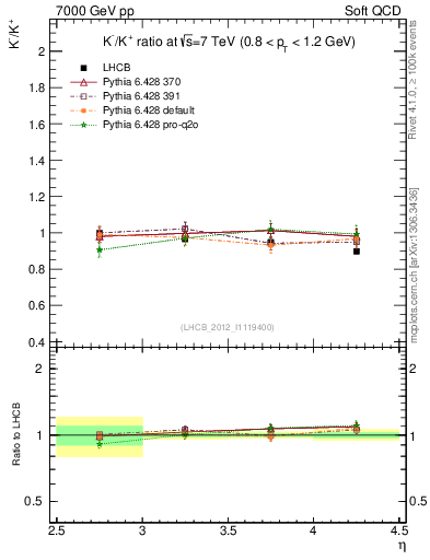 Plot of Km2Kp_y in 7000 GeV pp collisions