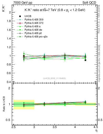 Plot of Km2Kp_y in 7000 GeV pp collisions