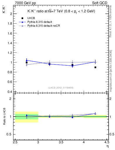 Plot of Km2Kp_y in 7000 GeV pp collisions