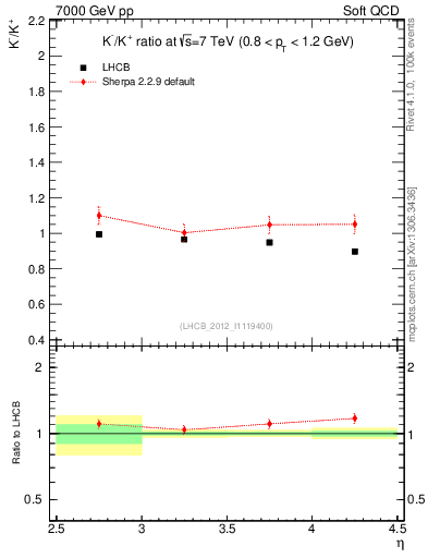 Plot of Km2Kp_y in 7000 GeV pp collisions