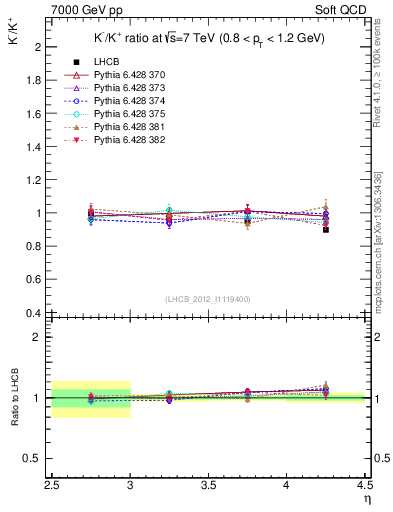 Plot of Km2Kp_y in 7000 GeV pp collisions