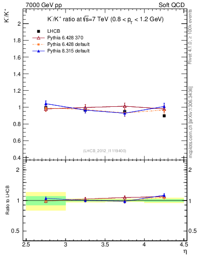 Plot of Km2Kp_y in 7000 GeV pp collisions