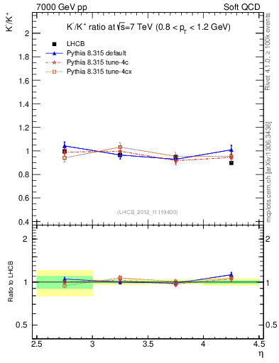 Plot of Km2Kp_y in 7000 GeV pp collisions
