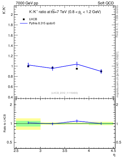 Plot of Km2Kp_y in 7000 GeV pp collisions
