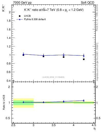 Plot of Km2Kp_y in 7000 GeV pp collisions