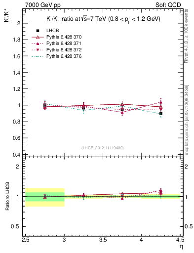 Plot of Km2Kp_y in 7000 GeV pp collisions
