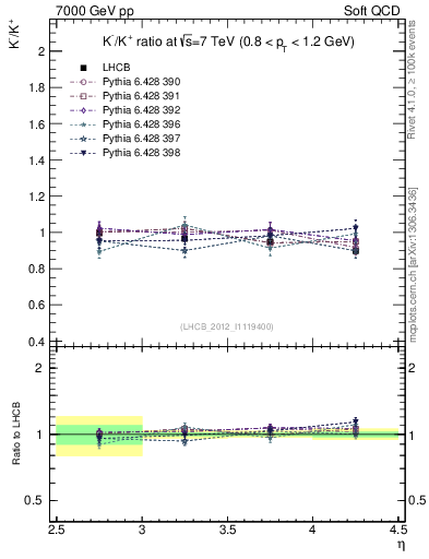 Plot of Km2Kp_y in 7000 GeV pp collisions
