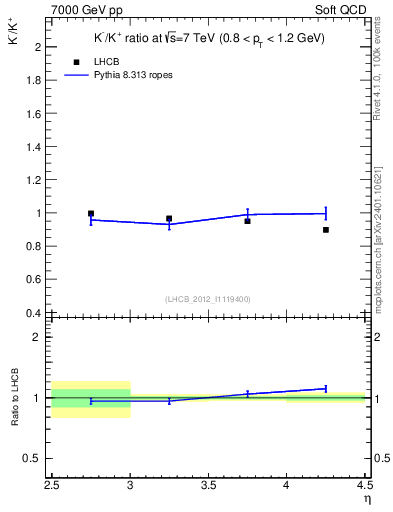Plot of Km2Kp_y in 7000 GeV pp collisions
