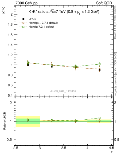 Plot of Km2Kp_y in 7000 GeV pp collisions