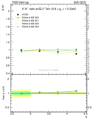 Plot of Km2Kp_y in 7000 GeV pp collisions