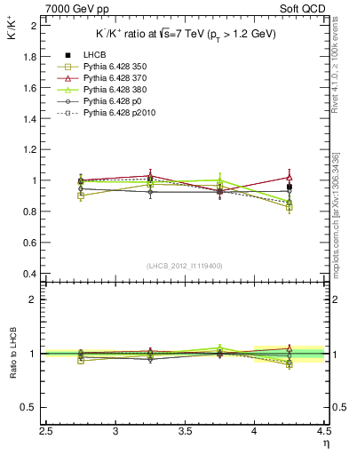 Plot of Km2Kp_y in 7000 GeV pp collisions