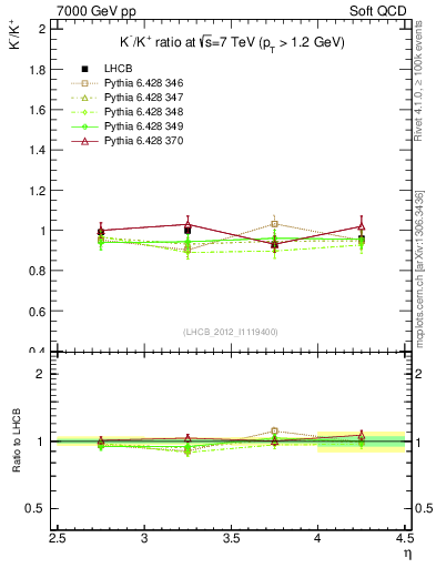 Plot of Km2Kp_y in 7000 GeV pp collisions