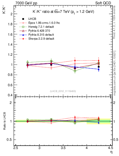 Plot of Km2Kp_y in 7000 GeV pp collisions