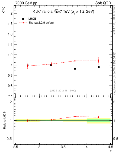 Plot of Km2Kp_y in 7000 GeV pp collisions