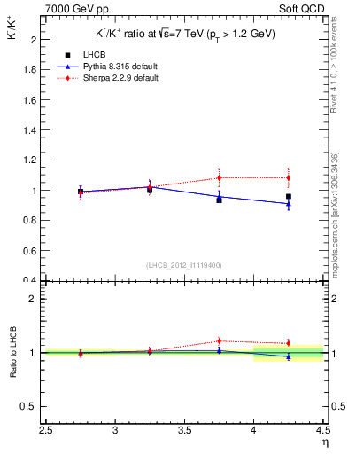 Plot of Km2Kp_y in 7000 GeV pp collisions