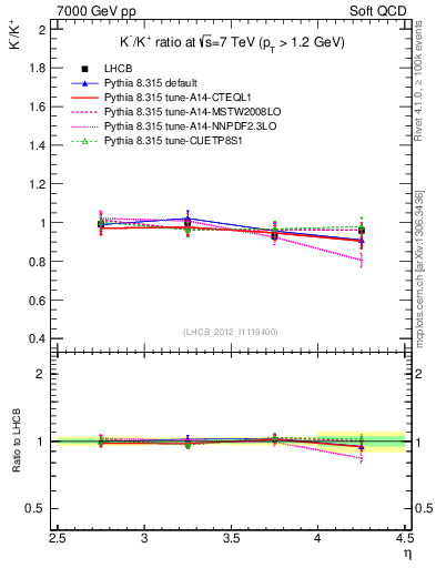 Plot of Km2Kp_y in 7000 GeV pp collisions