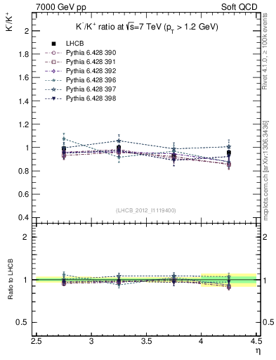 Plot of Km2Kp_y in 7000 GeV pp collisions
