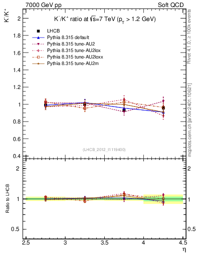 Plot of Km2Kp_y in 7000 GeV pp collisions