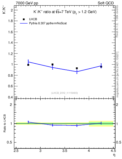 Plot of Km2Kp_y in 7000 GeV pp collisions