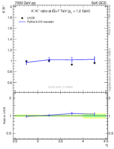Plot of Km2Kp_y in 7000 GeV pp collisions