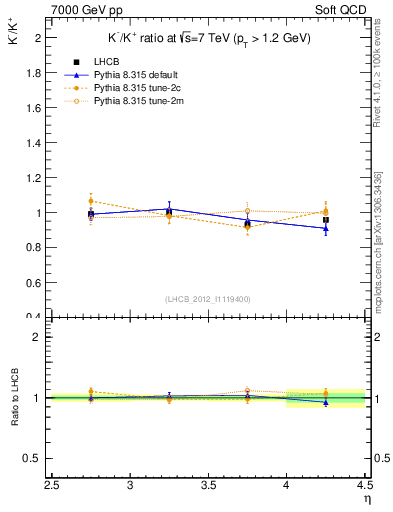Plot of Km2Kp_y in 7000 GeV pp collisions