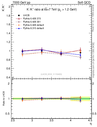 Plot of Km2Kp_y in 7000 GeV pp collisions