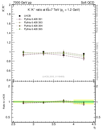 Plot of Km2Kp_y in 7000 GeV pp collisions