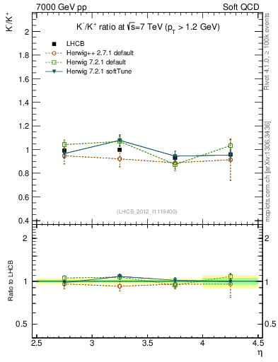 Plot of Km2Kp_y in 7000 GeV pp collisions