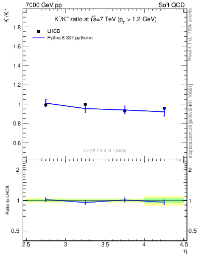 Plot of Km2Kp_y in 7000 GeV pp collisions