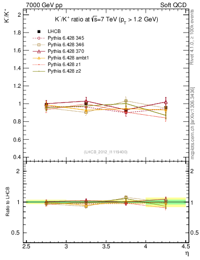 Plot of Km2Kp_y in 7000 GeV pp collisions