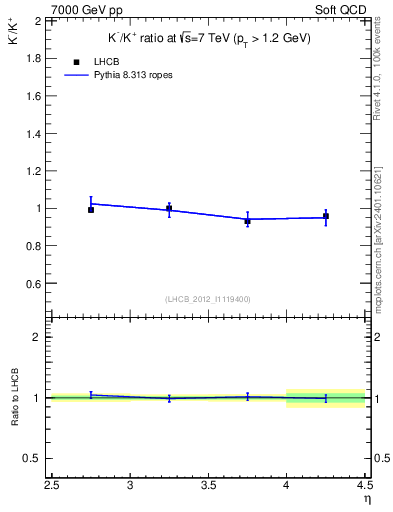 Plot of Km2Kp_y in 7000 GeV pp collisions