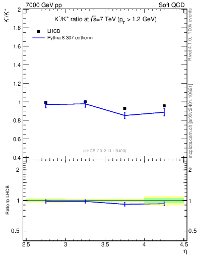 Plot of Km2Kp_y in 7000 GeV pp collisions