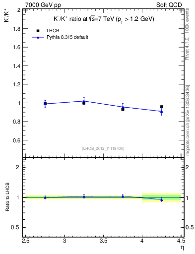 Plot of Km2Kp_y in 7000 GeV pp collisions