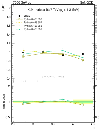 Plot of Km2Kp_y in 7000 GeV pp collisions