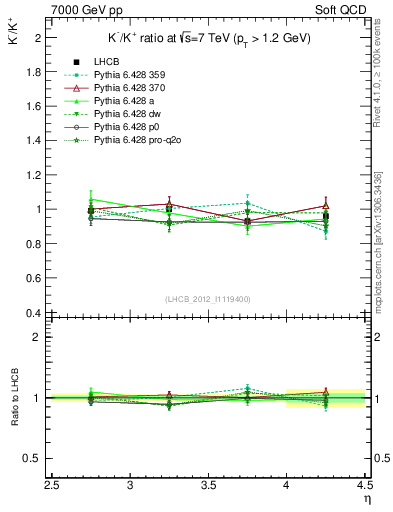Plot of Km2Kp_y in 7000 GeV pp collisions