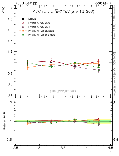 Plot of Km2Kp_y in 7000 GeV pp collisions