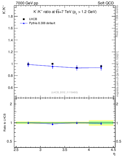 Plot of Km2Kp_y in 7000 GeV pp collisions