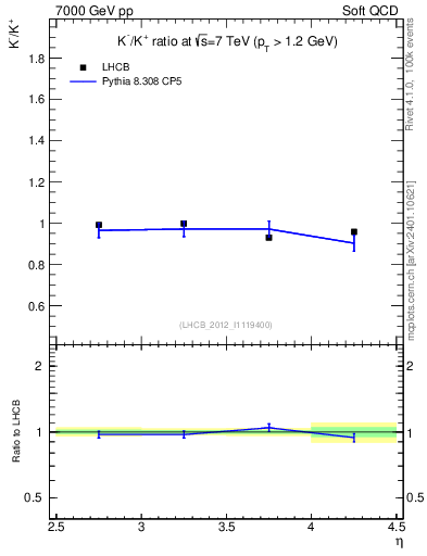 Plot of Km2Kp_y in 7000 GeV pp collisions