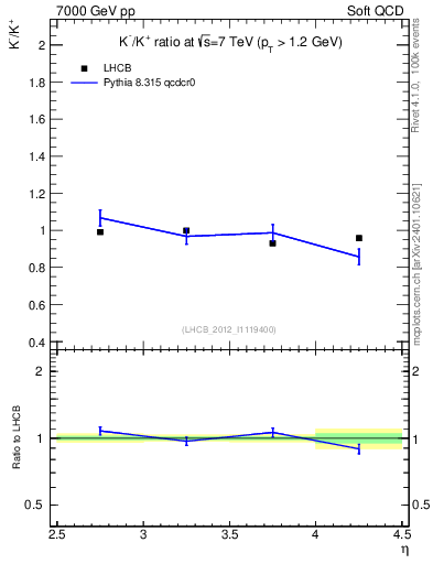 Plot of Km2Kp_y in 7000 GeV pp collisions