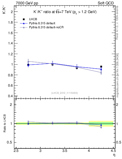 Plot of Km2Kp_y in 7000 GeV pp collisions