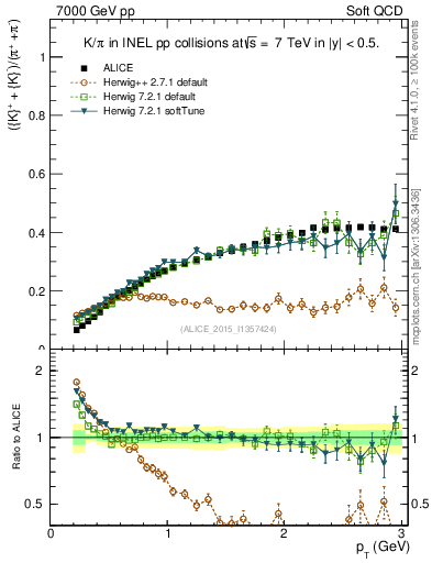 Plot of KmKp2pippim_pt in 7000 GeV pp collisions
