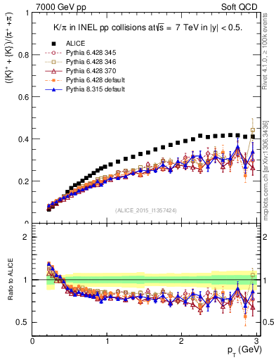 Plot of KmKp2pippim_pt in 7000 GeV pp collisions